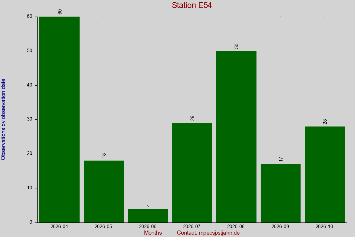 Observation totals by observation interval for station E54