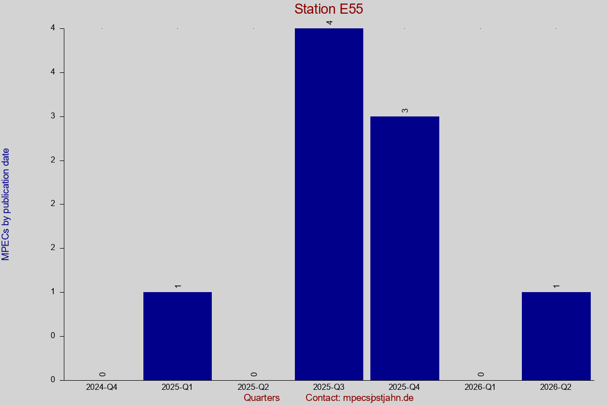 MPEC totals by publication interval for station E55
