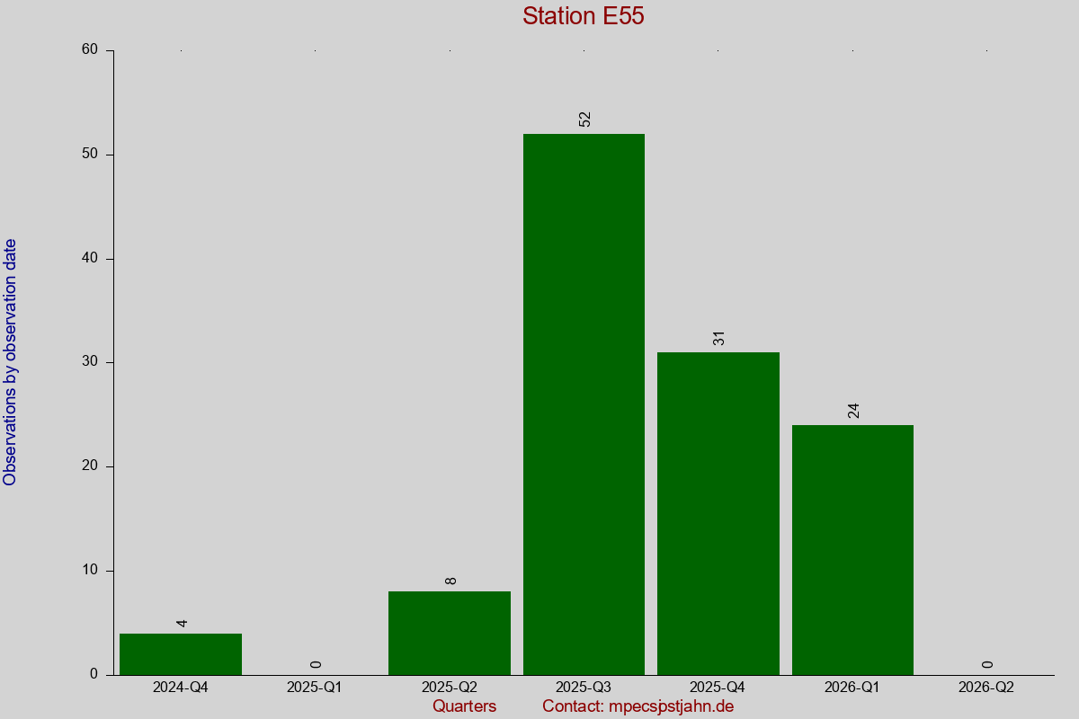 Observation totals by observation interval for station E55