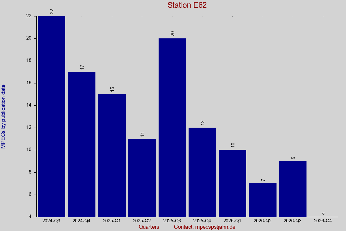 MPEC totals by publication interval for station E62