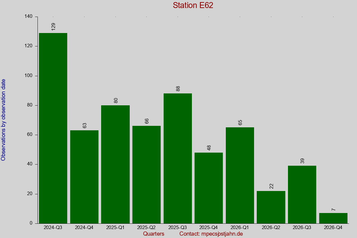 Observation totals by observation interval for station E62