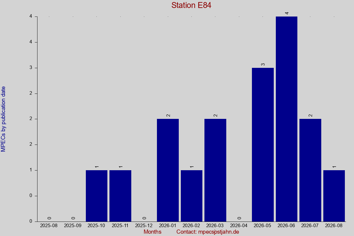 MPEC totals by publication interval for station E84