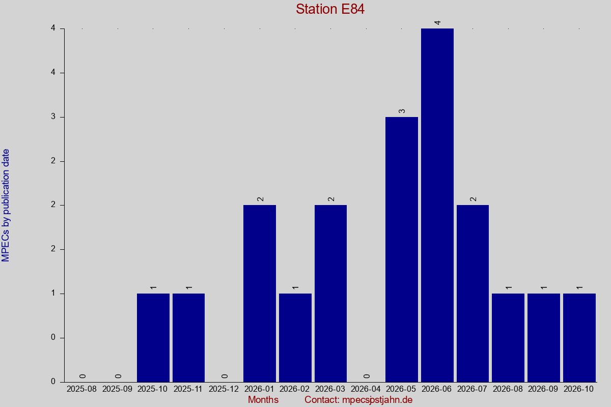 MPEC totals by publication interval for station E84