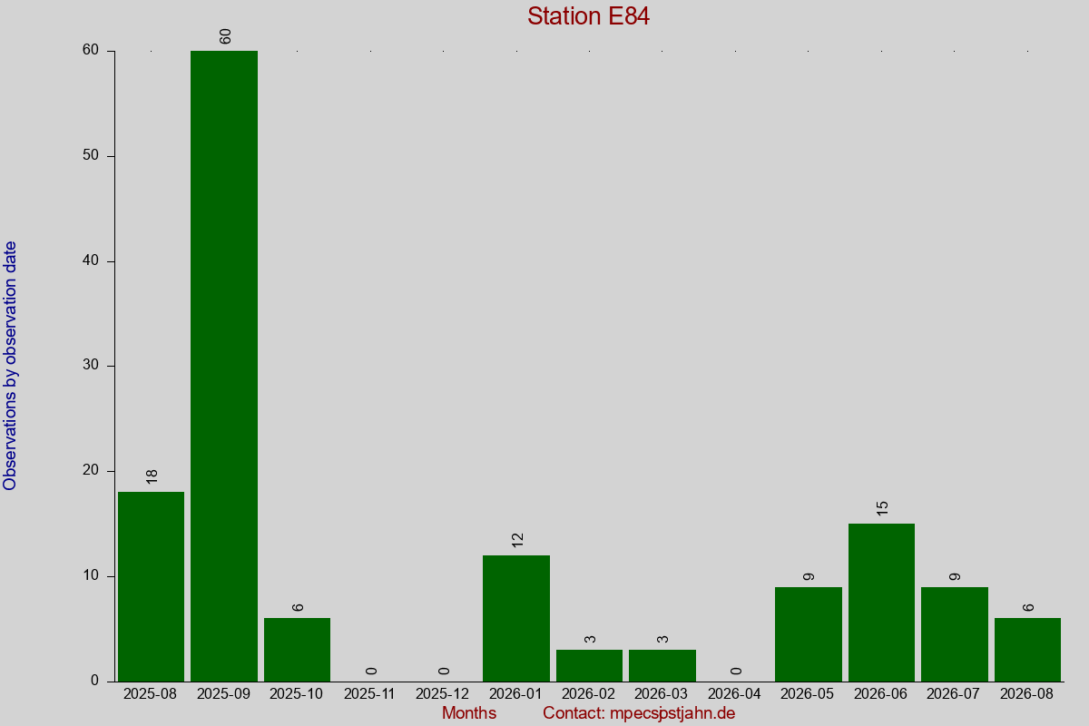Observation totals by observation interval for station E84