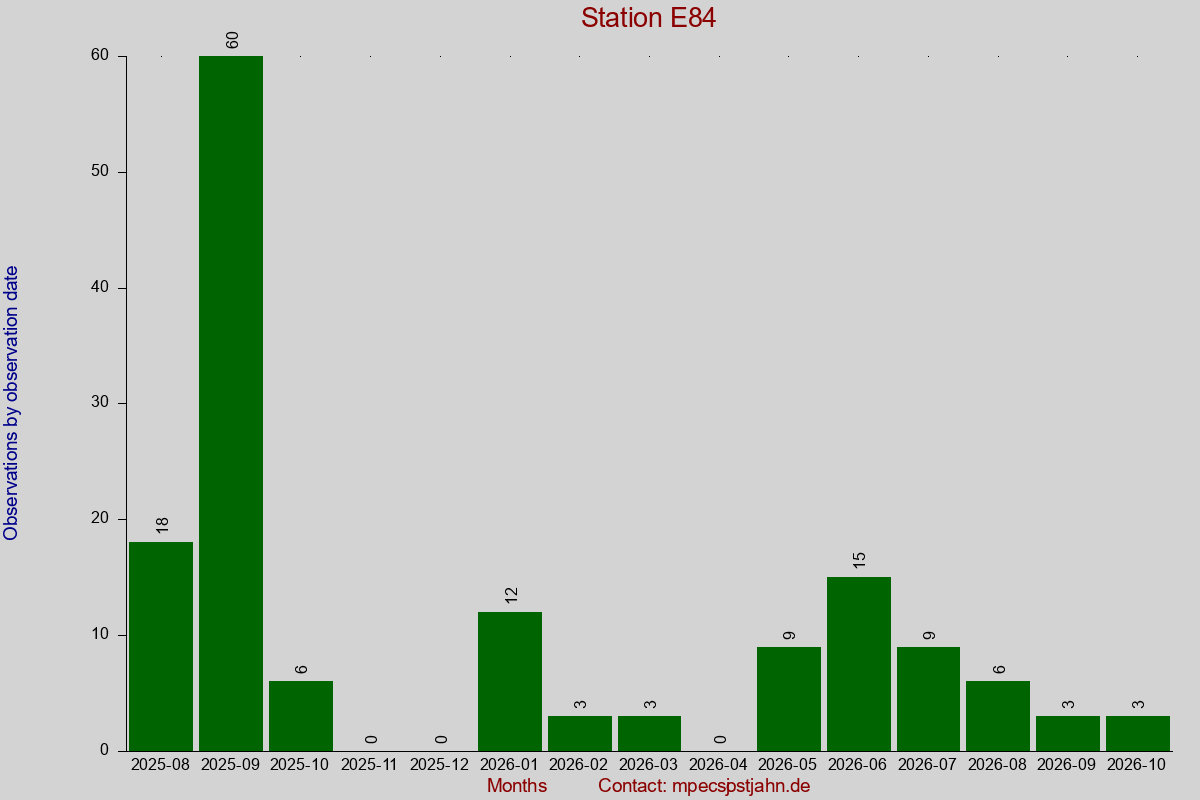 Observation totals by observation interval for station E84