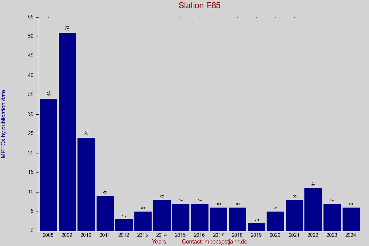 MPEC totals by publication interval for station E85
