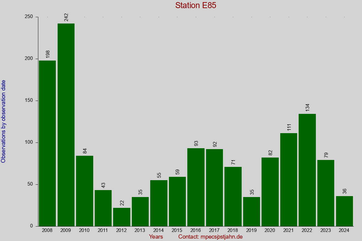 Observation totals by observation interval for station E85