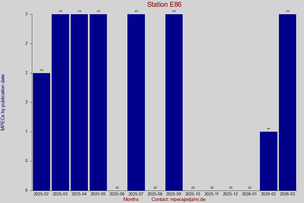 MPEC totals by publication interval for station E86