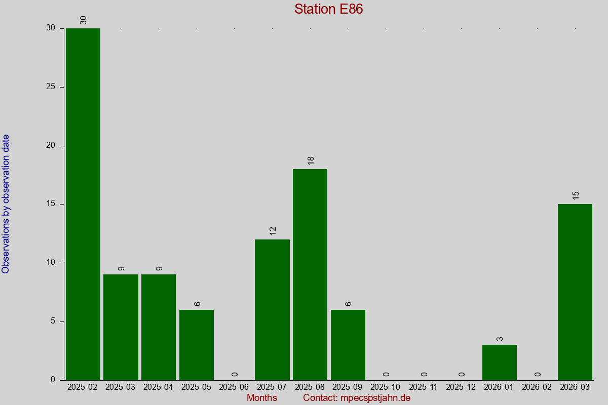 Observation totals by observation interval for station E86