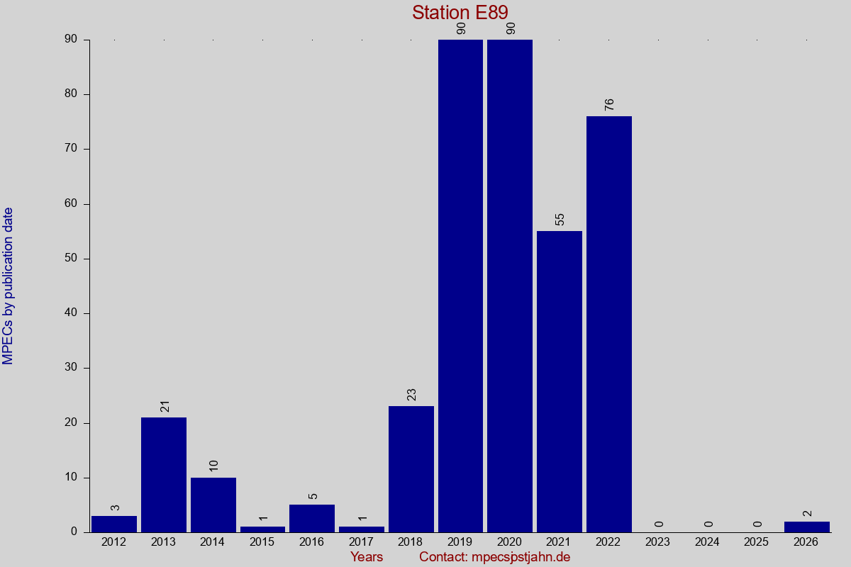 MPEC totals by publication interval for station E89