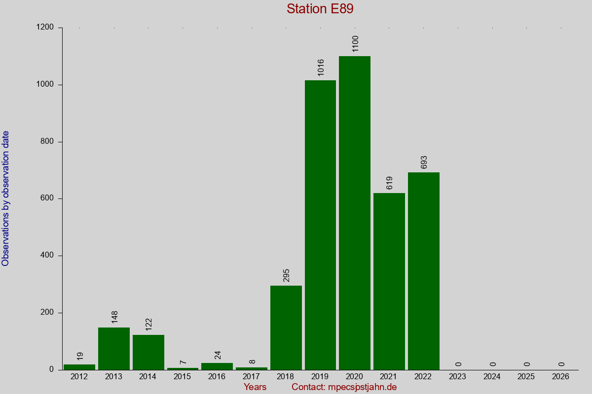 Observation totals by observation interval for station E89