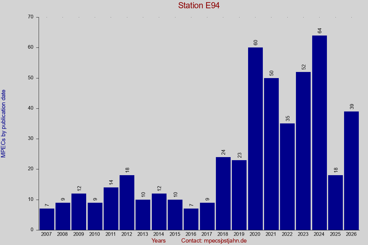 MPEC totals by publication interval for station E94