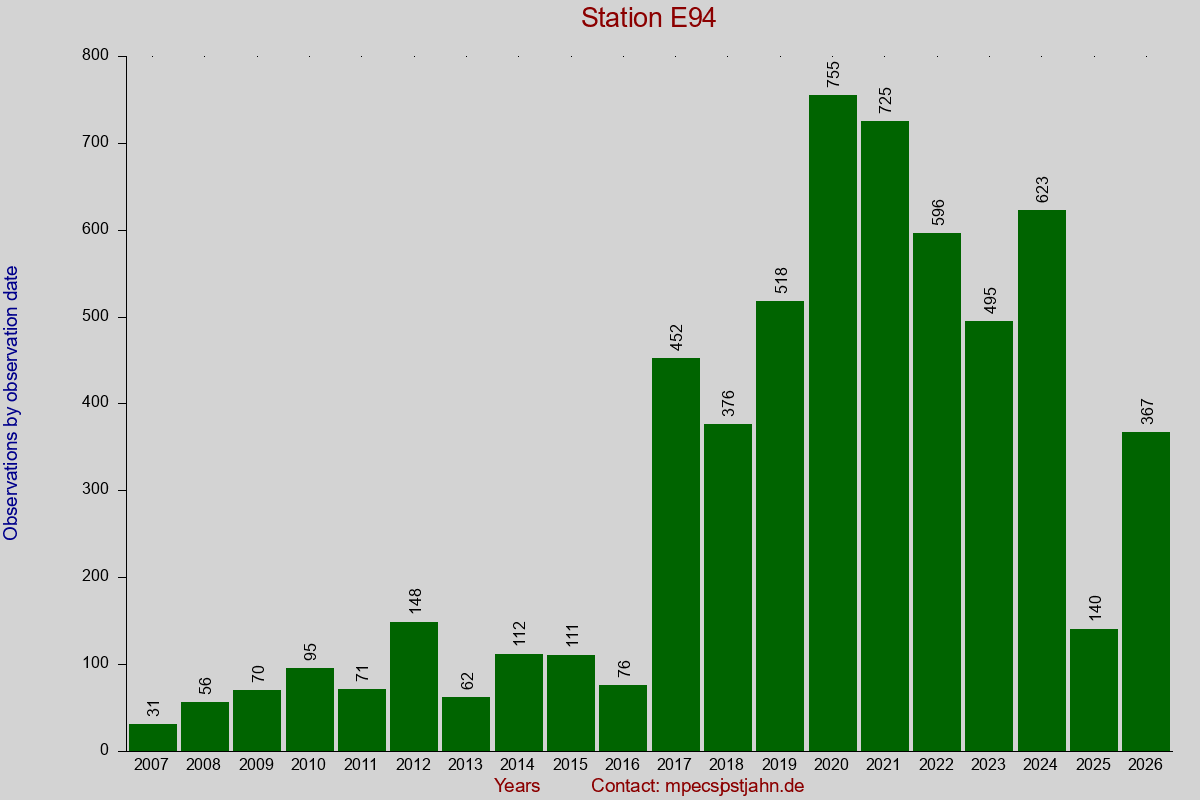 Observation totals by observation interval for station E94