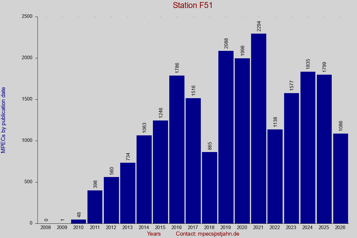 MPEC totals by publication interval for station F51