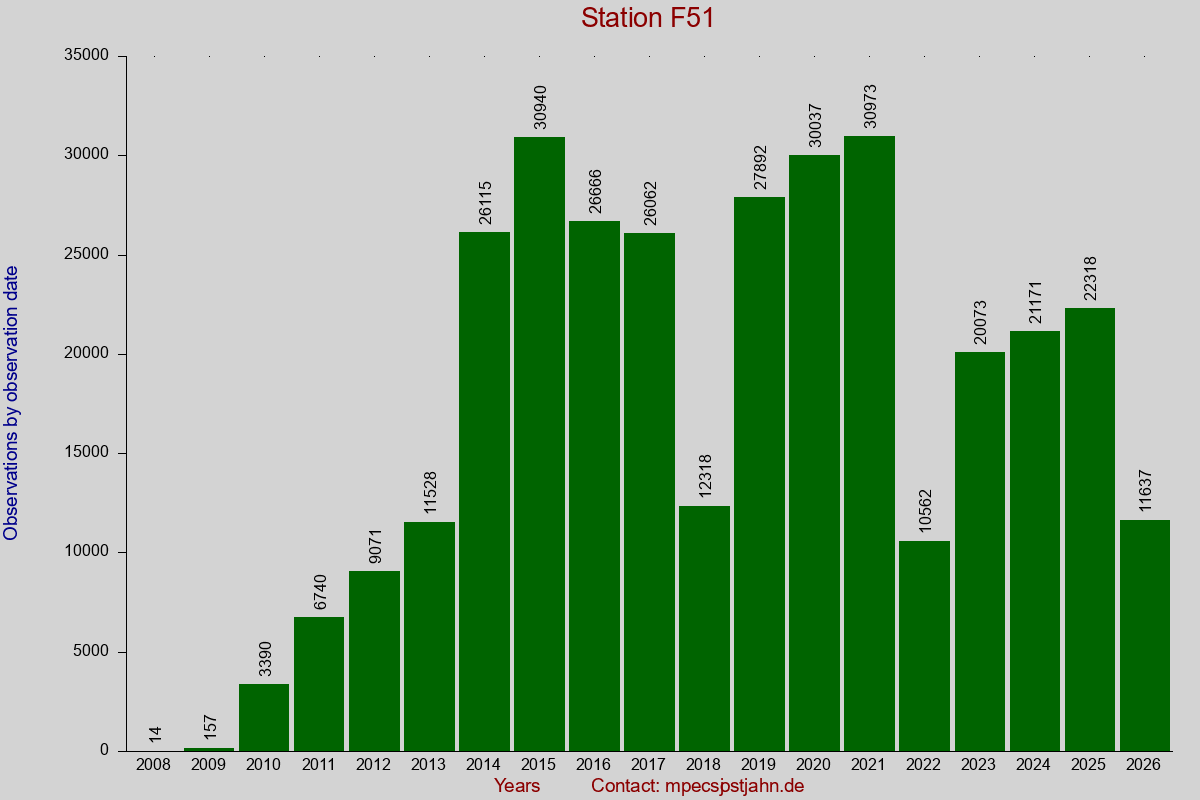 Observation totals by observation interval for station F51