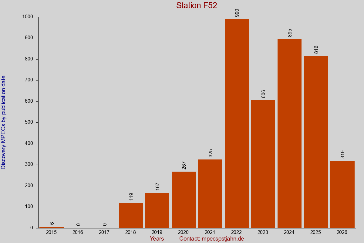Discovery MPEC totals by publication interval for station F52