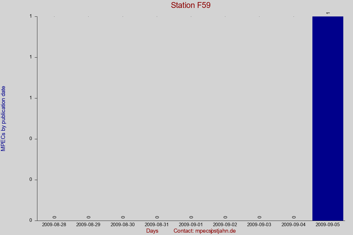MPEC totals by publication interval for station F59