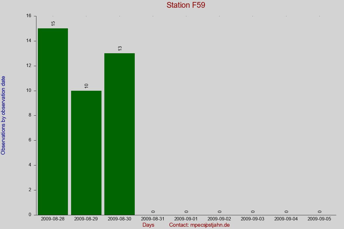 Observation totals by observation interval for station F59