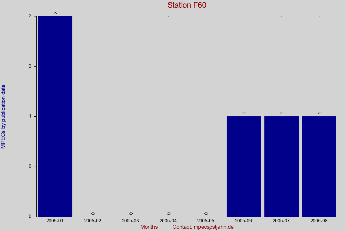 MPEC totals by publication interval for station F60
