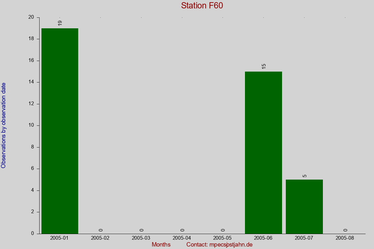 Observation totals by observation interval for station F60