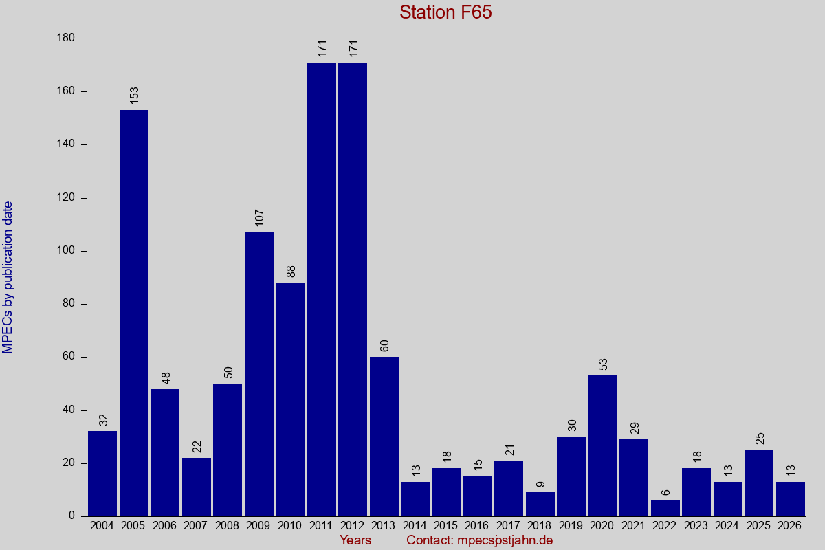 MPEC totals by publication interval for station F65