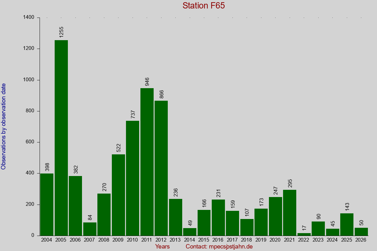 Observation totals by observation interval for station F65