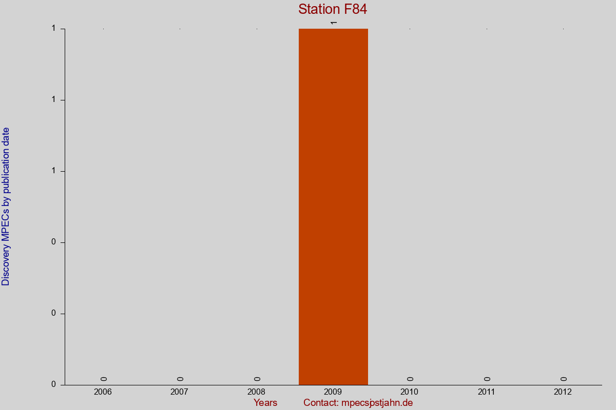 Discovery MPEC totals by publication interval for station F84