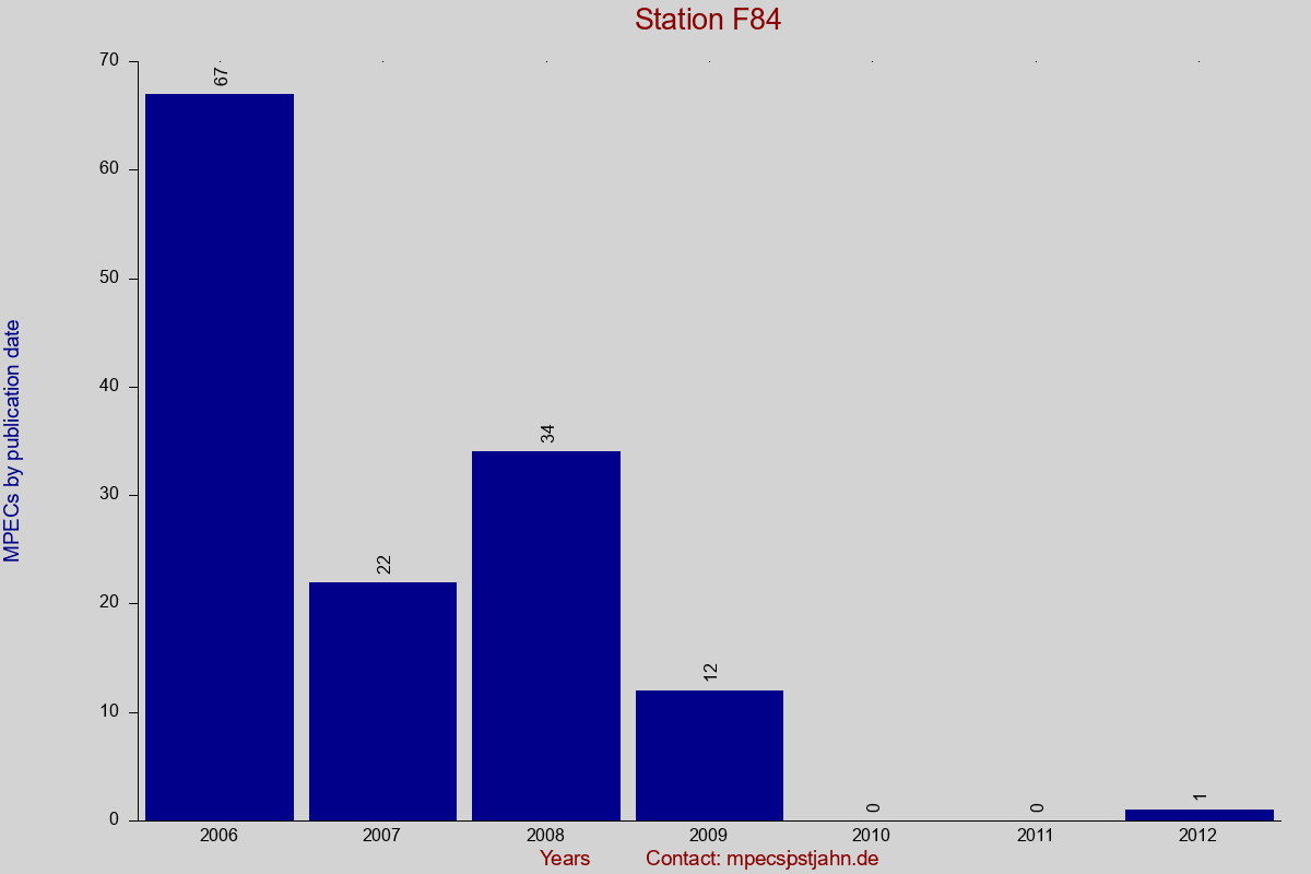 MPEC totals by publication interval for station F84