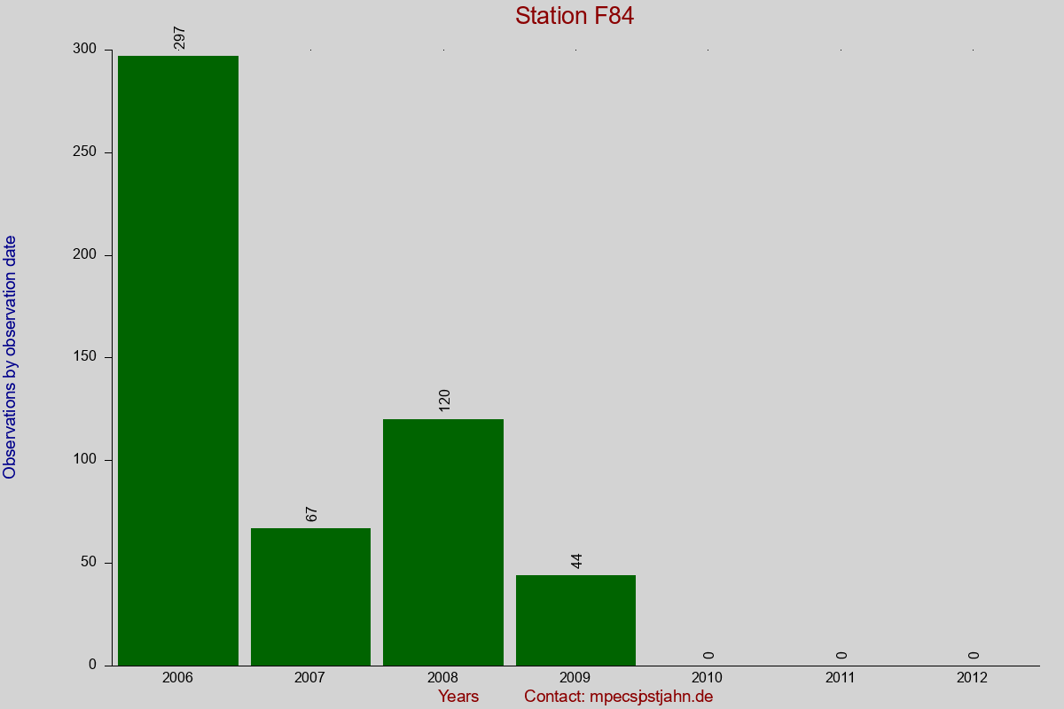 Observation totals by observation interval for station F84