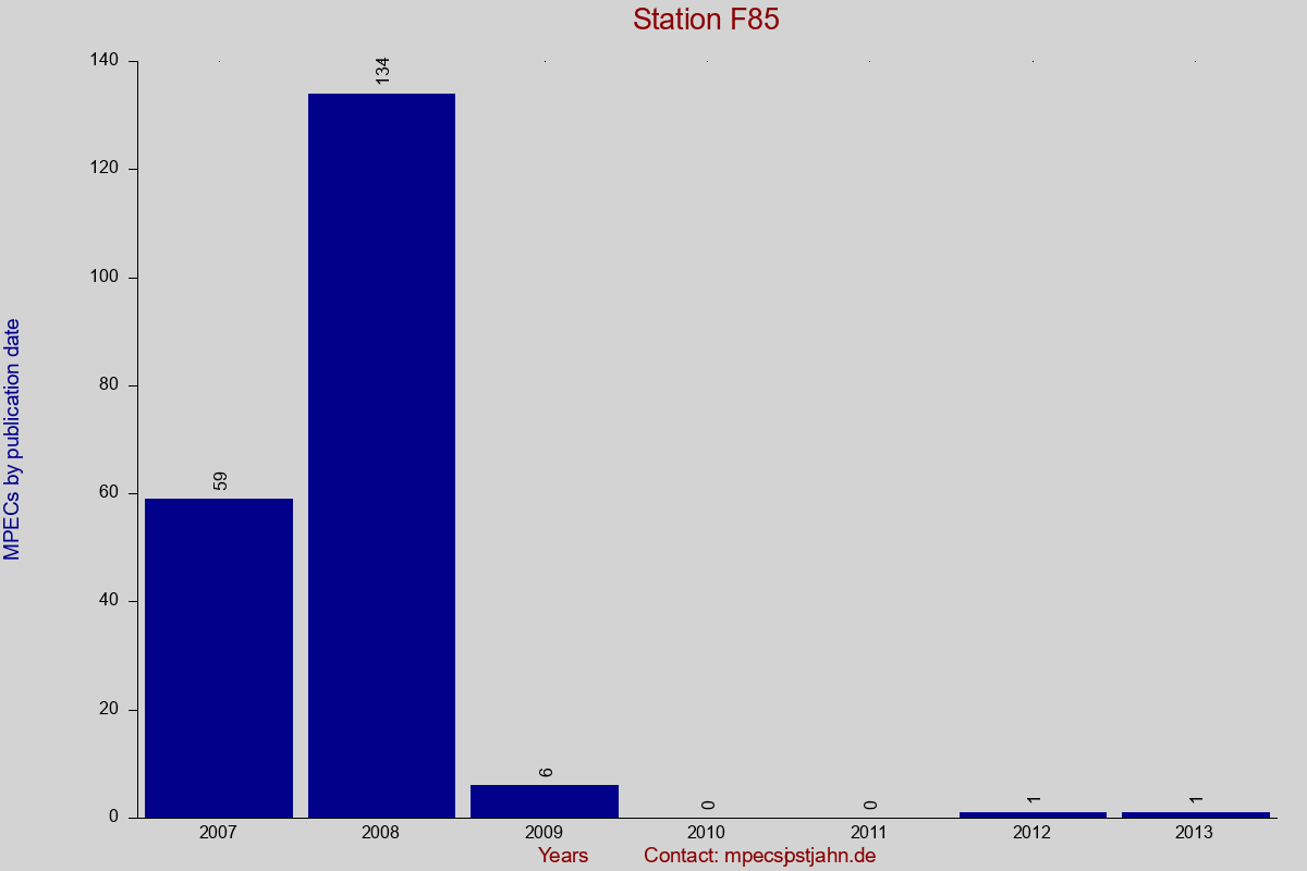 MPEC totals by publication interval for station F85