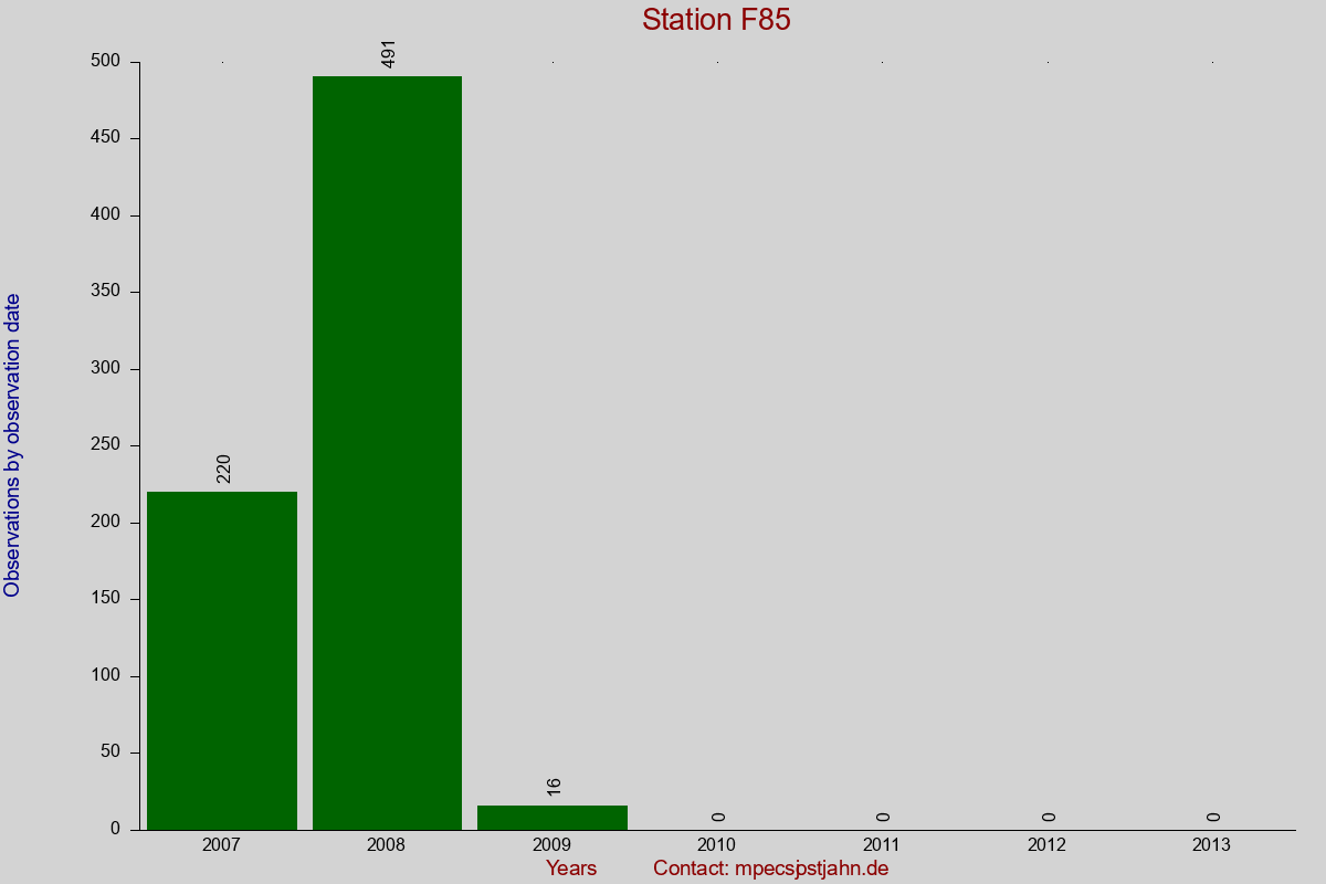 Observation totals by observation interval for station F85