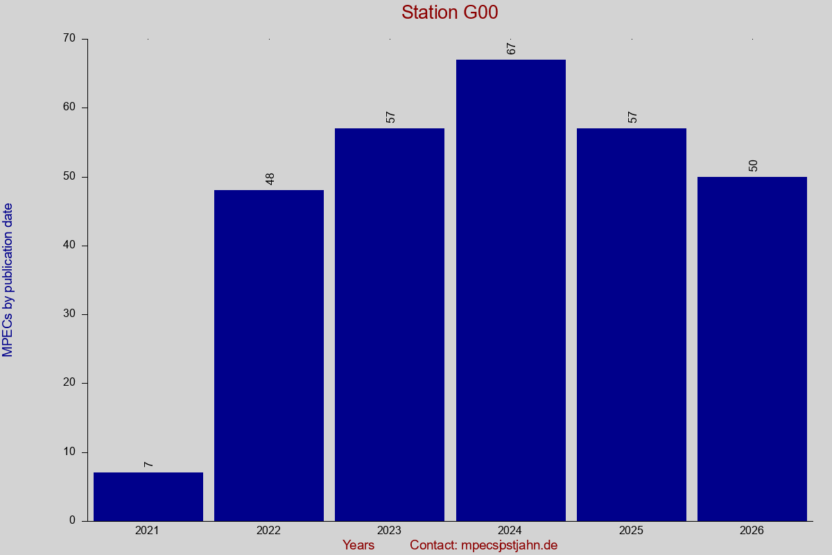 MPEC totals by publication interval for station G00