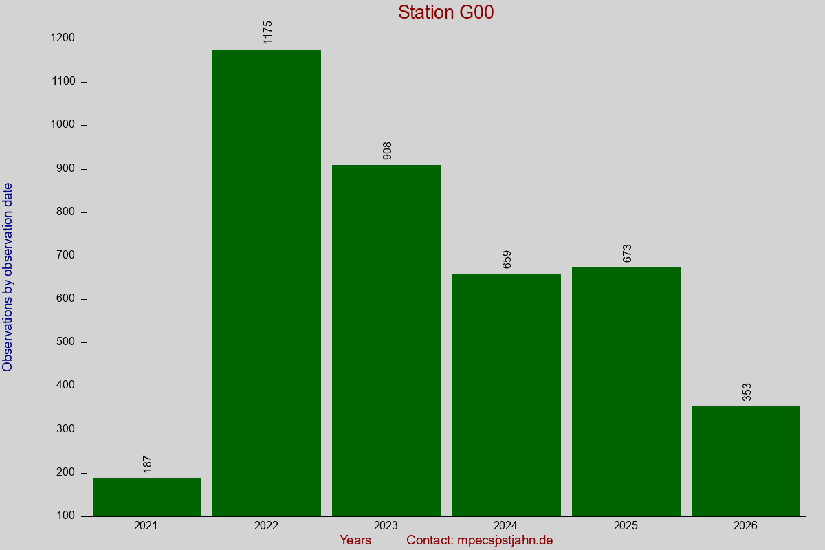 Observation totals by observation interval for station G00