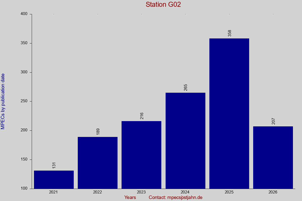 MPEC totals by publication interval for station G02