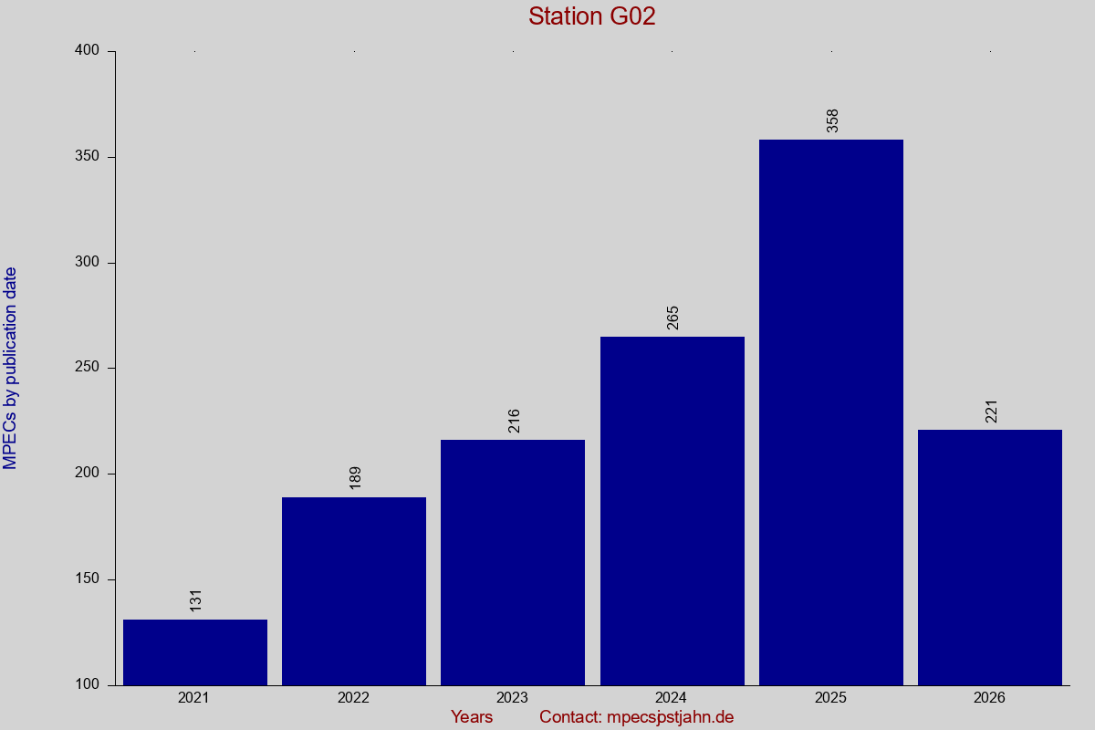 MPEC totals by publication interval for station G02