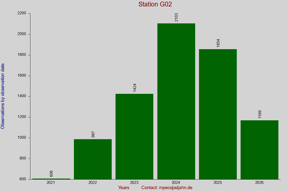 Observation totals by observation interval for station G02