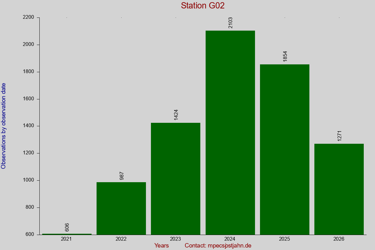 Observation totals by observation interval for station G02