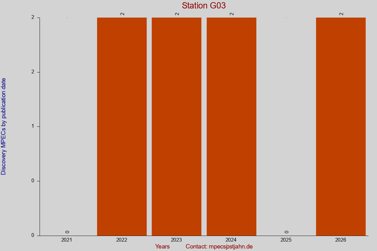 Discovery MPEC totals by publication interval for station G03