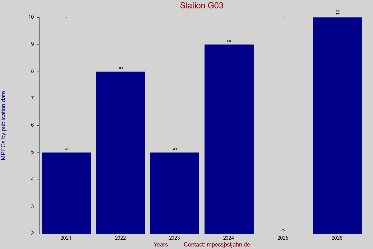 MPEC totals by publication interval for station G03