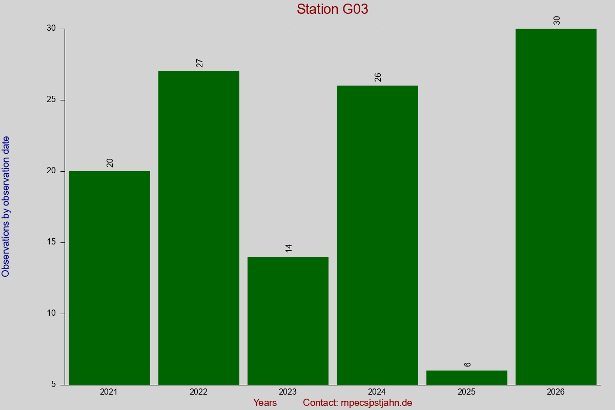 Observation totals by observation interval for station G03