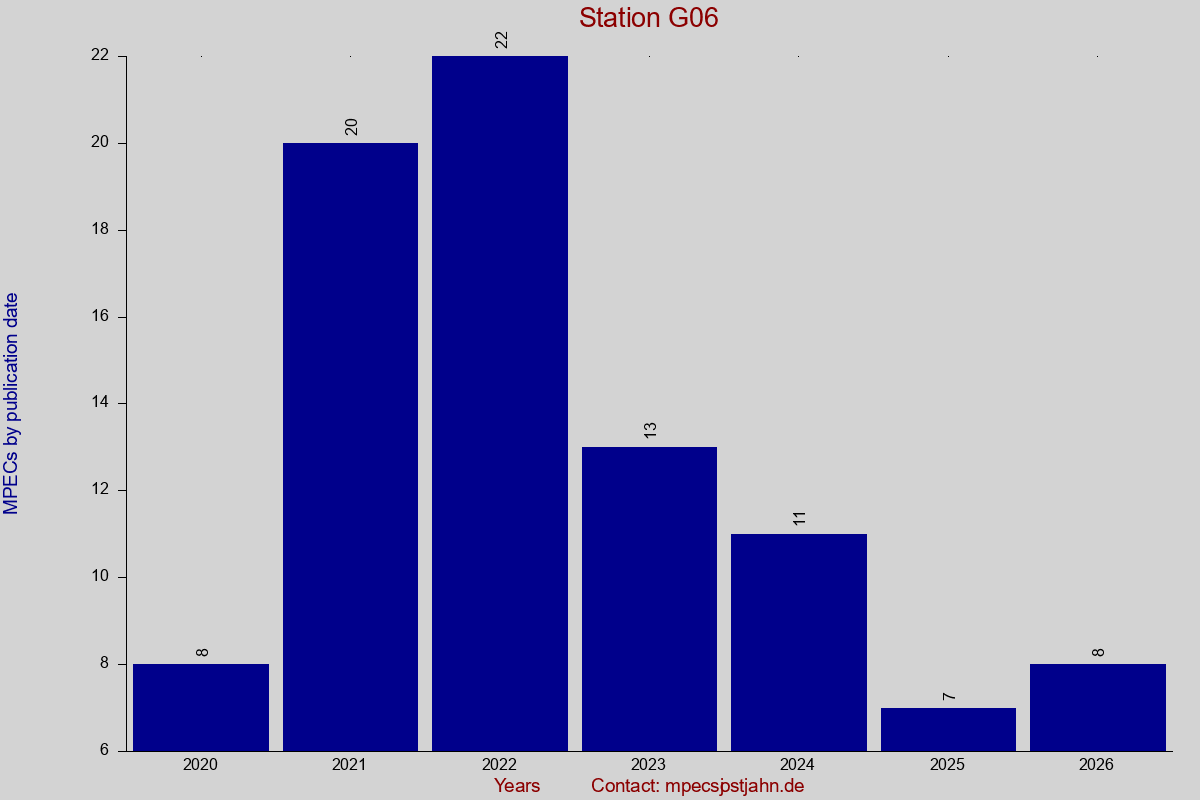 MPEC totals by publication interval for station G06