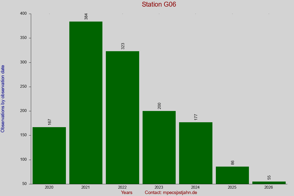 Observation totals by observation interval for station G06