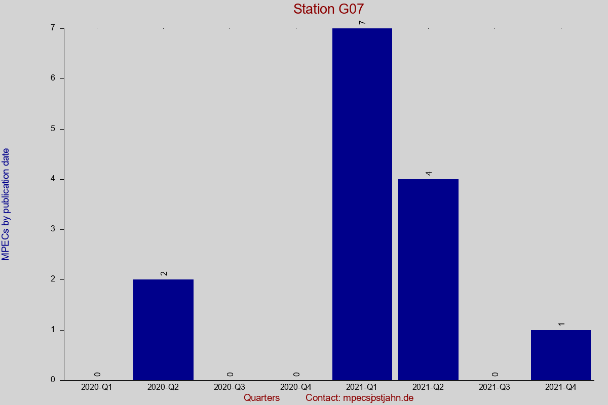 MPEC totals by publication interval for station G07