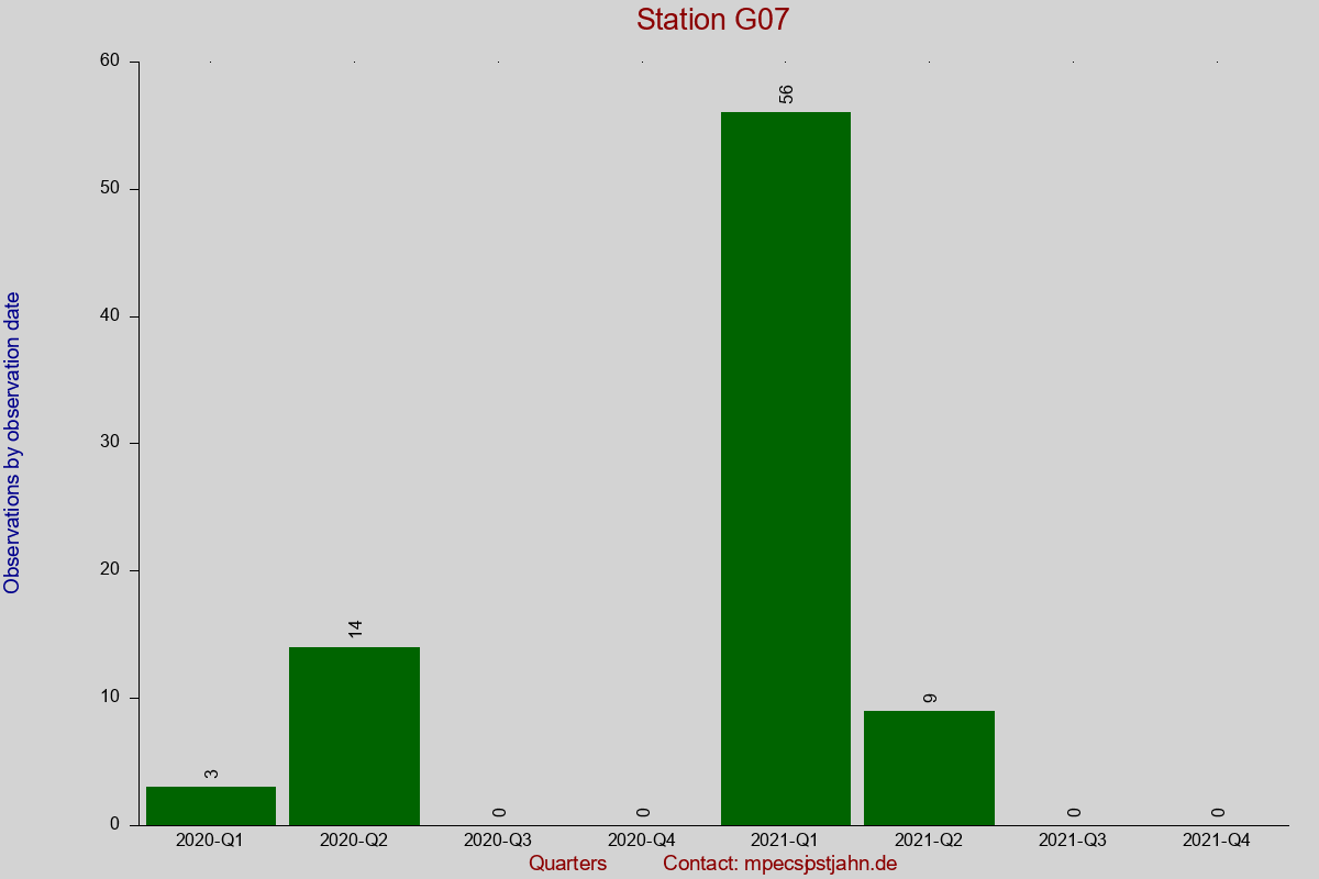 Observation totals by observation interval for station G07