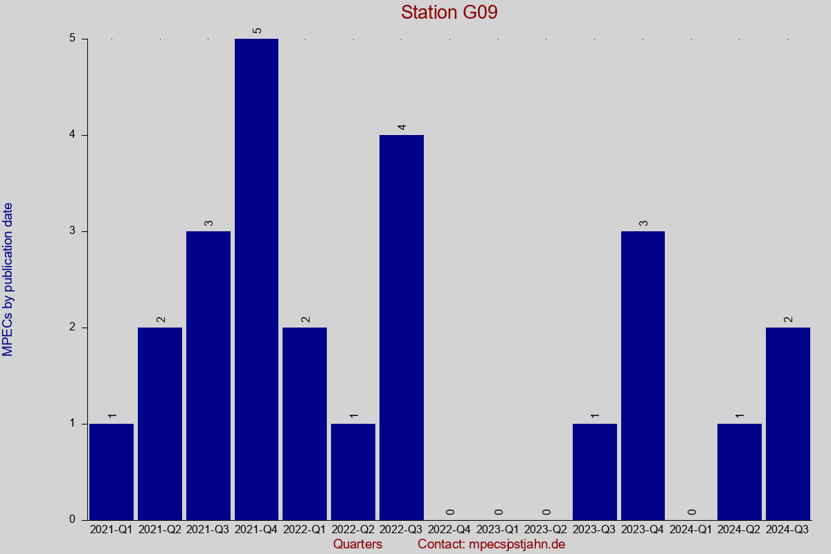 MPEC totals by publication interval for station G09