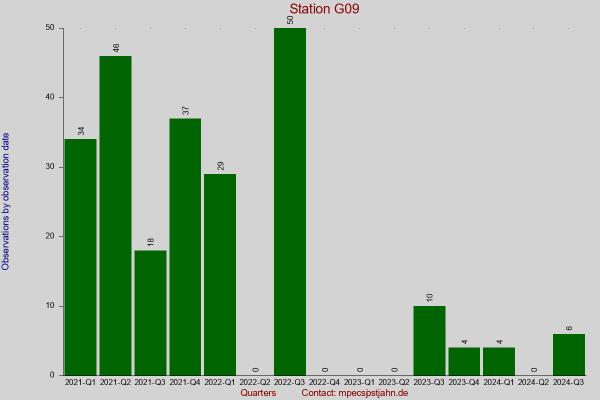 Observation totals by observation interval for station G09