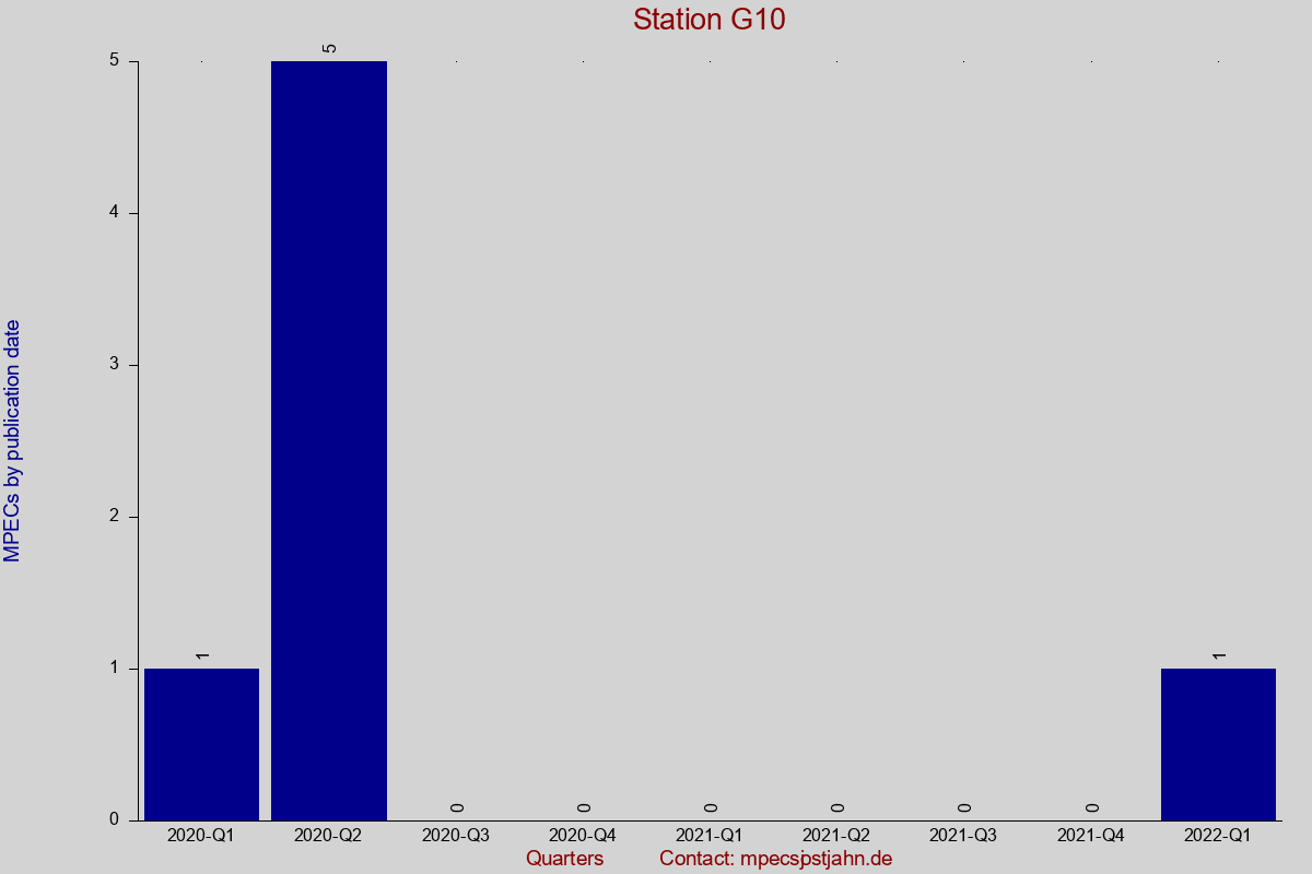 MPEC totals by publication interval for station G10