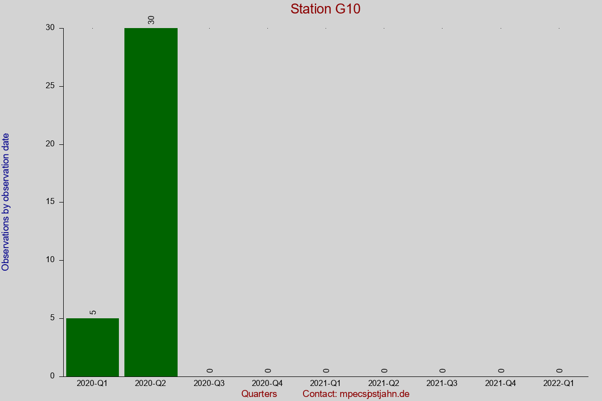 Observation totals by observation interval for station G10