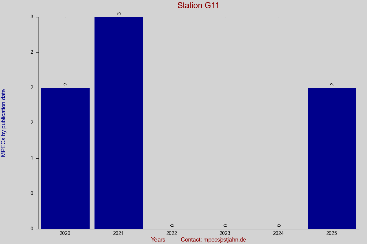MPEC totals by publication interval for station G11