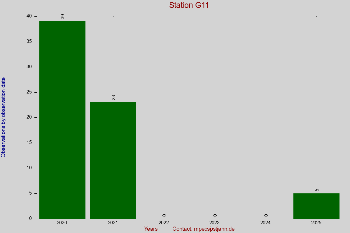 Observation totals by observation interval for station G11